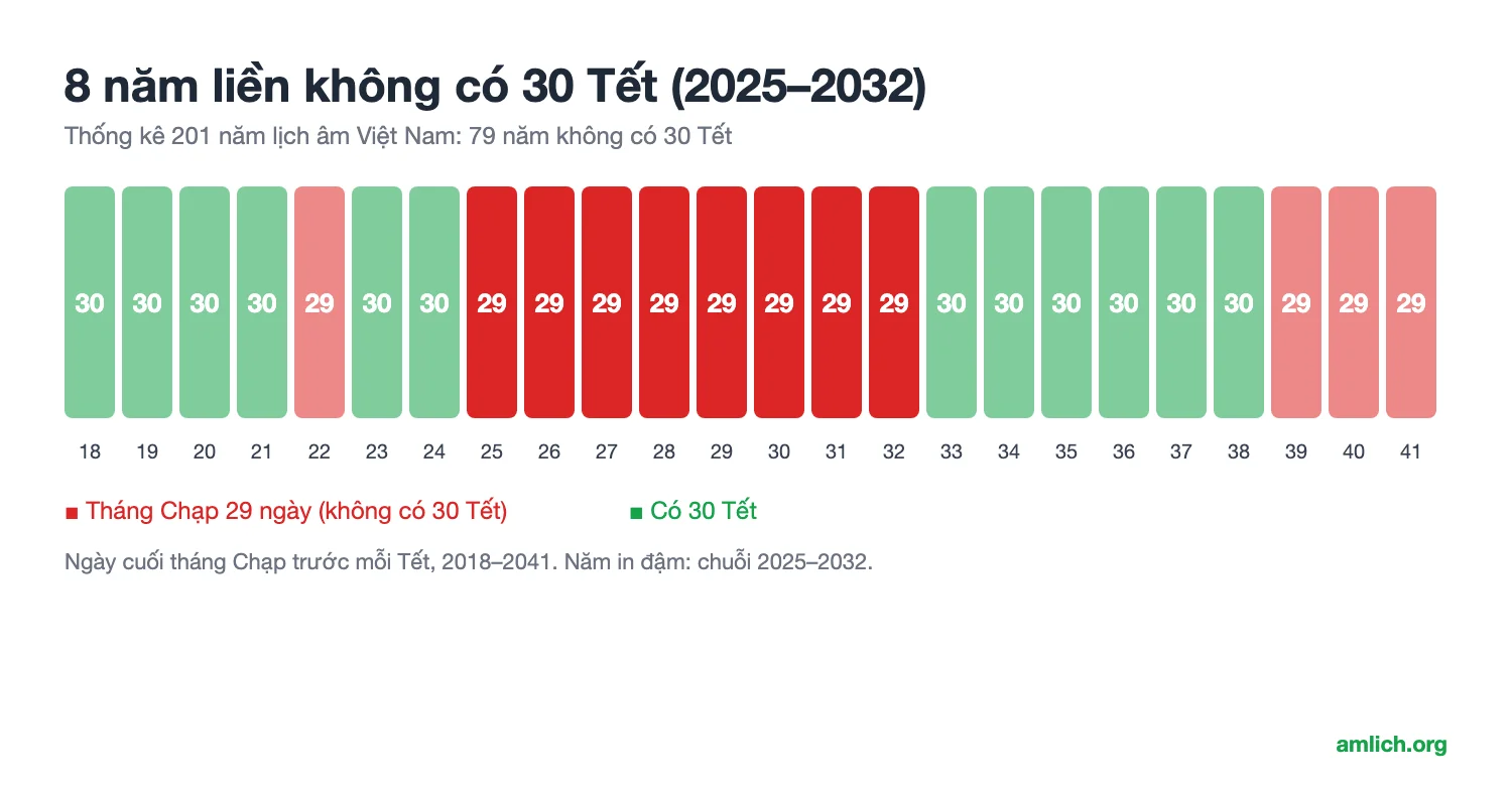 Vì sao 8 năm liền không có 30 Tết (2025–2032)? Thống kê 201 năm lịch âm Việt Nam