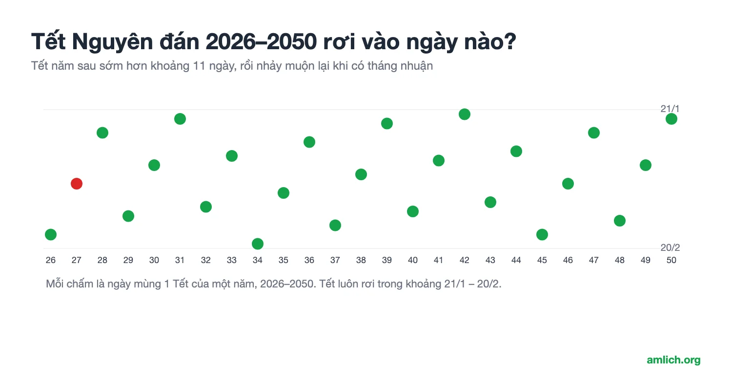 Tết Nguyên đán các năm 2026–2050 là ngày nào? Bảng tra và quy luật Tết rơi từ 21/1 đến 20/2