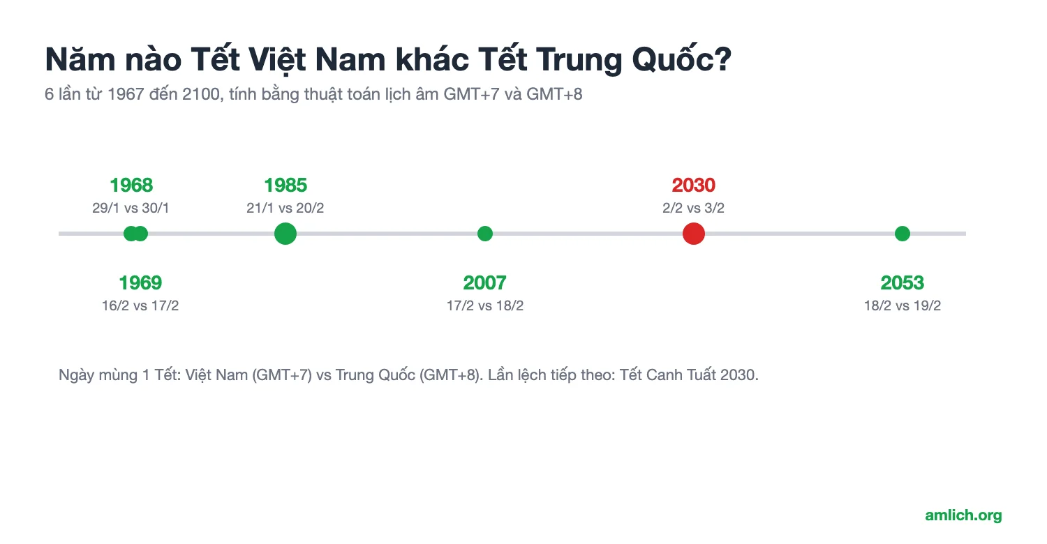 Năm nào Tết Việt Nam khác Tết Trung Quốc? Danh sách 1900–2100 và lần lệch tiếp theo năm 2030