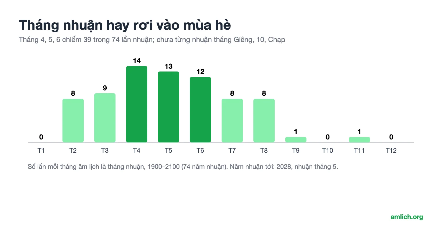 Tháng nhuận âm lịch: năm nào nhuận tháng mấy (2000–2061) và vì sao hay nhuận vào mùa hè